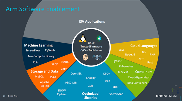 Arm公布Neoverse產品路線圖 NVIDIA超級CPU采用其技術，推動數據處理服務革新